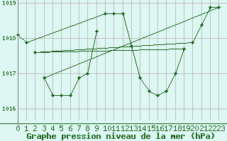 Courbe de la pression atmosphrique pour Xert / Chert (Esp)