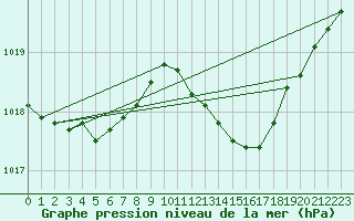 Courbe de la pression atmosphrique pour Bouligny (55)