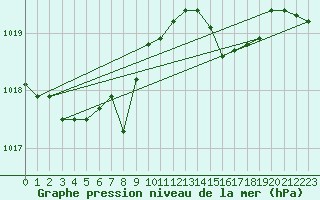 Courbe de la pression atmosphrique pour Hyres (83)