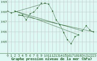 Courbe de la pression atmosphrique pour Le Luc - Cannet des Maures (83)