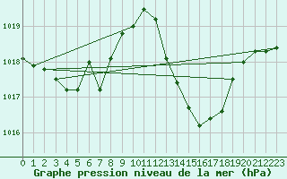 Courbe de la pression atmosphrique pour Jan (Esp)