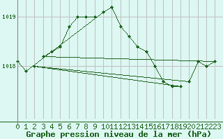 Courbe de la pression atmosphrique pour Aberdaron