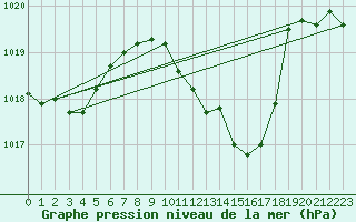 Courbe de la pression atmosphrique pour Wolfsegg