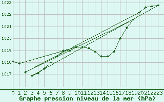 Courbe de la pression atmosphrique pour Mosen