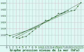 Courbe de la pression atmosphrique pour Pau (64)