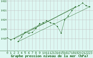 Courbe de la pression atmosphrique pour Berus