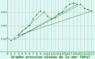 Courbe de la pression atmosphrique pour P. Meadows Coastal Station