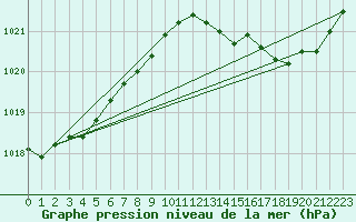 Courbe de la pression atmosphrique pour Le Talut - Belle-Ile (56)