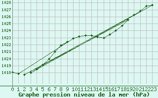 Courbe de la pression atmosphrique pour Slubice