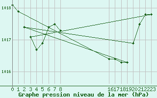 Courbe de la pression atmosphrique pour Sines / Montes Chaos