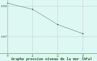 Courbe de la pression atmosphrique pour Hobart Regional Office