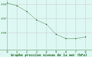 Courbe de la pression atmosphrique pour Aikawa