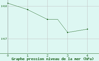 Courbe de la pression atmosphrique pour Hilo, Hilo International Airport