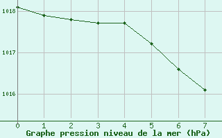 Courbe de la pression atmosphrique pour Schleiz