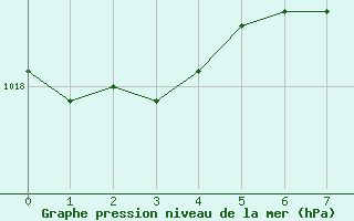 Courbe de la pression atmosphrique pour Waren