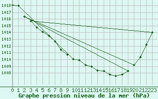 Courbe de la pression atmosphrique pour Lac Benoit