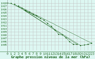 Courbe de la pression atmosphrique pour Chivres (Be)