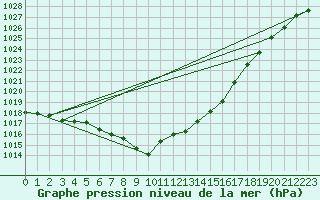 Courbe de la pression atmosphrique pour Boltenhagen