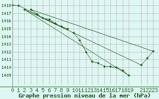 Courbe de la pression atmosphrique pour Belfort (90)