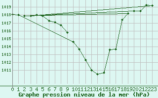 Courbe de la pression atmosphrique pour Neuchatel (Sw)