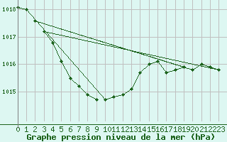 Courbe de la pression atmosphrique pour Kevo