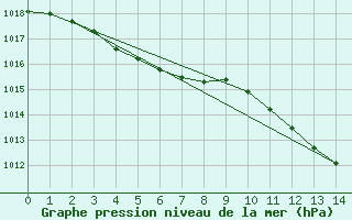 Courbe de la pression atmosphrique pour Buzenol (Be)