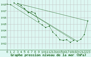 Courbe de la pression atmosphrique pour Aurillac (15)
