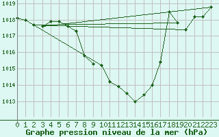 Courbe de la pression atmosphrique pour Comprovasco