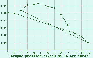 Courbe de la pression atmosphrique pour Murau