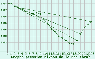 Courbe de la pression atmosphrique pour Eygliers (05)