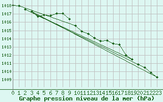 Courbe de la pression atmosphrique pour Zamosc