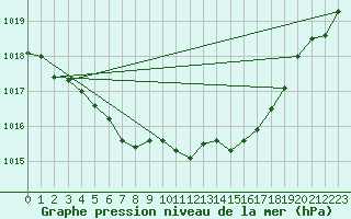 Courbe de la pression atmosphrique pour Harzgerode