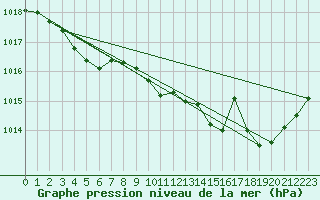 Courbe de la pression atmosphrique pour Cognac (16)