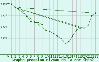 Courbe de la pression atmosphrique pour Saint-Vran (05)