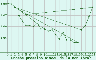 Courbe de la pression atmosphrique pour Hd-Bazouges (35)