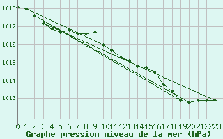 Courbe de la pression atmosphrique pour Remich (Lu)