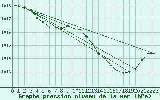 Courbe de la pression atmosphrique pour Roanne (42)