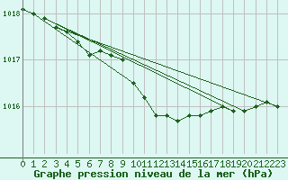 Courbe de la pression atmosphrique pour Ueckermuende