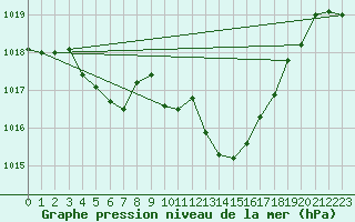 Courbe de la pression atmosphrique pour Leucate (11)