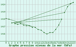 Courbe de la pression atmosphrique pour Urziceni