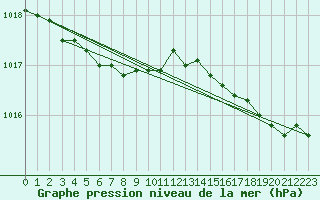 Courbe de la pression atmosphrique pour Dunkerque (59)