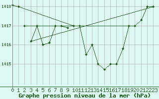 Courbe de la pression atmosphrique pour Ghardaia