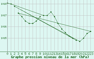Courbe de la pression atmosphrique pour Sant Quint - La Boria (Esp)