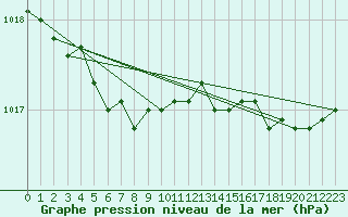 Courbe de la pression atmosphrique pour Nostang (56)