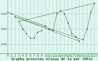 Courbe de la pression atmosphrique pour Nmes - Garons (30)