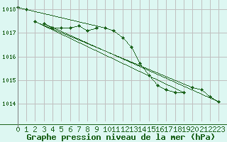 Courbe de la pression atmosphrique pour Aberporth