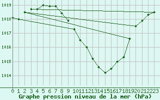 Courbe de la pression atmosphrique pour Egolzwil