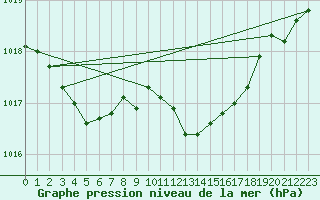 Courbe de la pression atmosphrique pour Solenzara - Base arienne (2B)