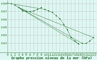 Courbe de la pression atmosphrique pour Cazaux (33)