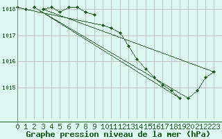 Courbe de la pression atmosphrique pour Troyes (10)